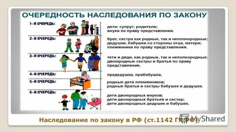 Родственники очереди наследство. Наследники очередность наследования по закону. В каких долях делится наследство между родителями и детьми. Очередь наследников по закону. Очерёдность наследования по закону схема.