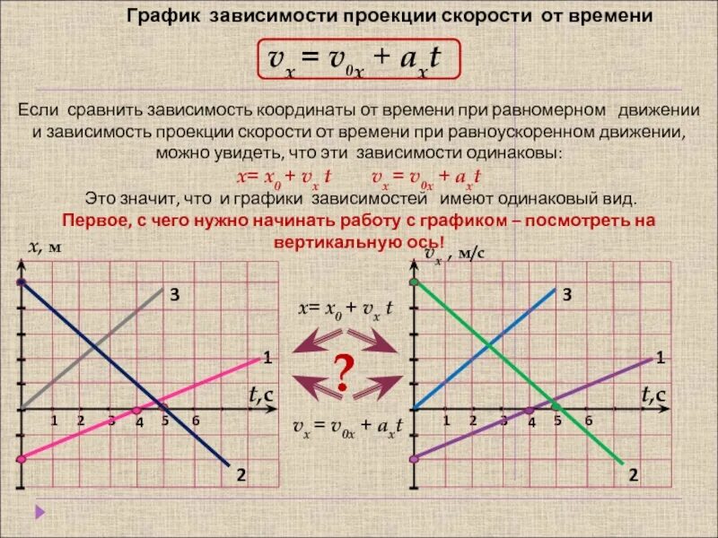 Зависимость проекции скорости тела от времени формула. Равноускоренное движение график зависимости скорости от времени. график зависимости проекции скорости от времени. график зависимости координаты от времени и скорости от времени. графики зависимости координаты, скорости и ускорения от времени..