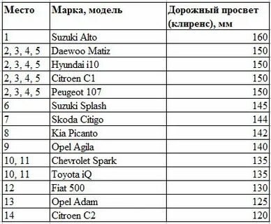 Клиренс сравнительная таблица