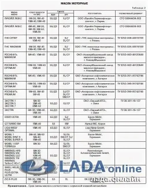 Допуск масла приора. Таблица моторных масел для ВАЗ 2110.