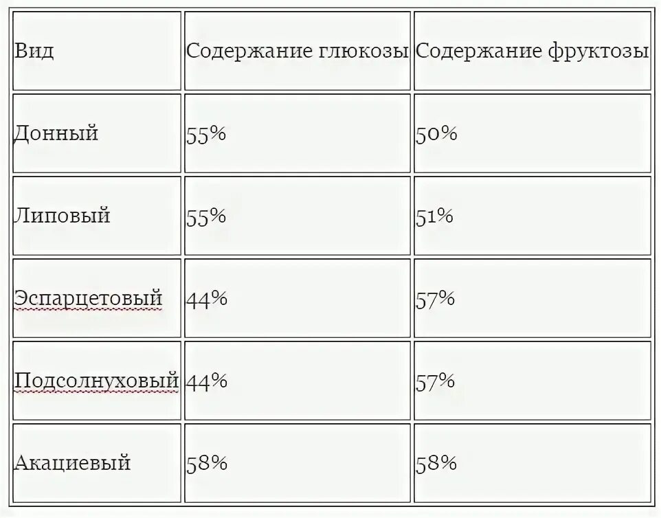 Содержание сахара в меде таблица. Соотношение глюкозы и фруктозы в меде. Содержание сухих веществ в меде. Содержание сахара в меде. Состав меда пчелиного таблица.