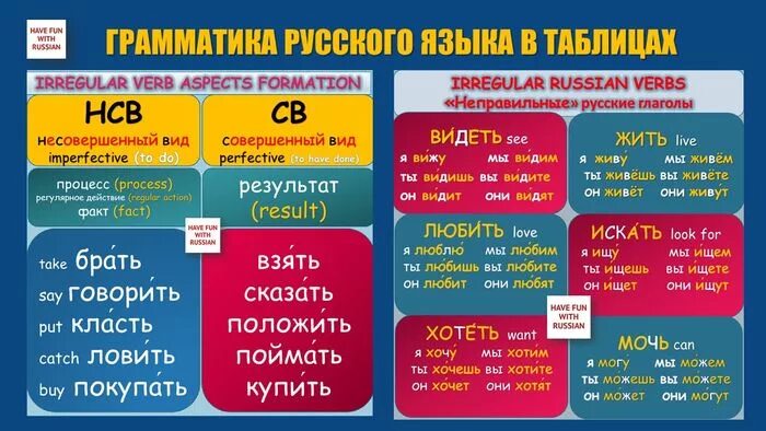 Буду писать время глагола. Глаголы НСВ И св РКИ. Глаголы св и НСВ для иностранцев таблица. Что такое глагол в русском языке. Глаголы движения.