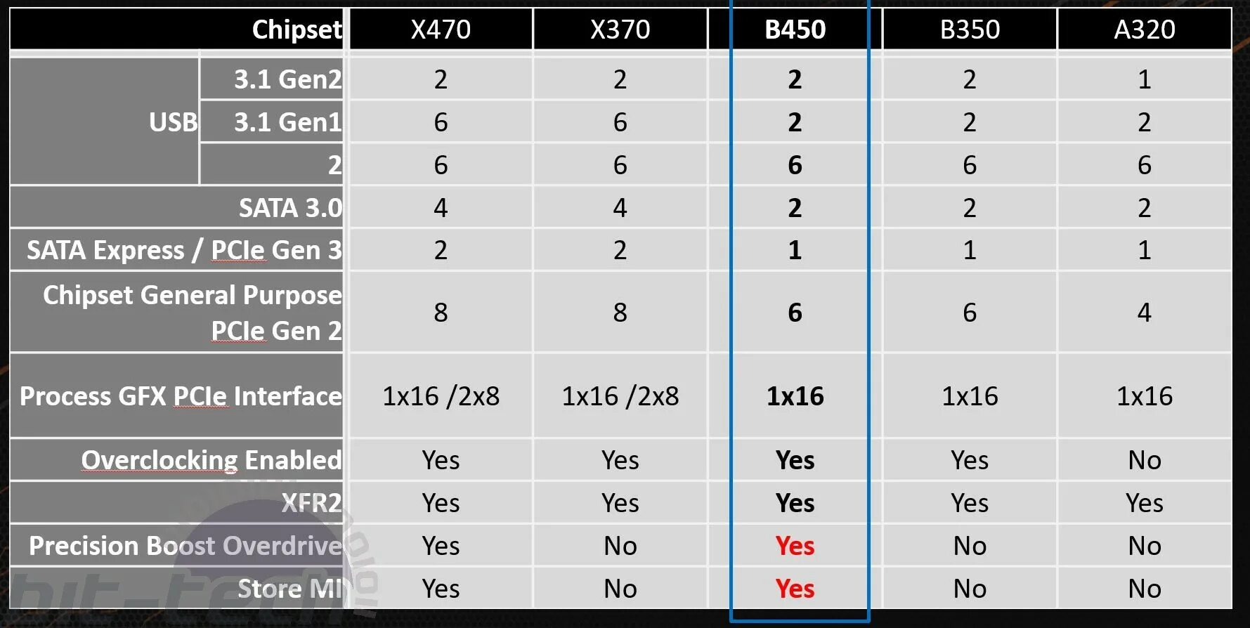 Chipset AMD b450. AMD b550 чипсет. Чипсет AMD x470. AMD 450 чипсет. B450 vs b550