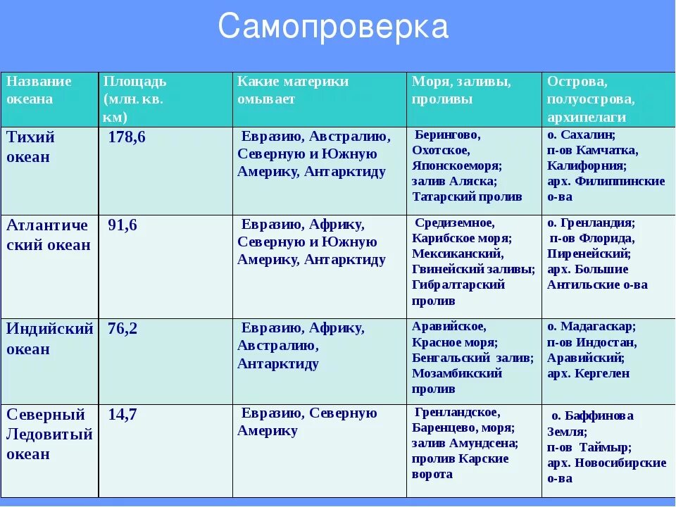 Особенности каждого океана. Характеристика океанов таблица 7 класс. Таблица тихий океан 7 класс география. Таблица тихий океан 7 класс география таблица. Таблица Атлантический океан 7 класс география.