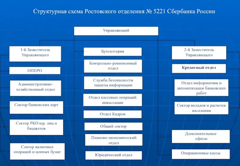 Департамент управления счетами. Организационная структура отделения ПАО Сбербанк. Организационная структура филиала Сбербанка схема. Схема организационной структуры управления ПАО Сбербанк. Схема организационной структуры Сбербанка.