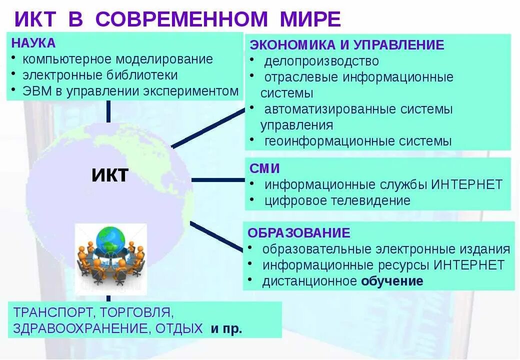 Какую технологию использует мир. Современные информационные и коммуникационные технологии. Современные технологии примеры. Современные технологии схема. Современные ИКТ технологии.