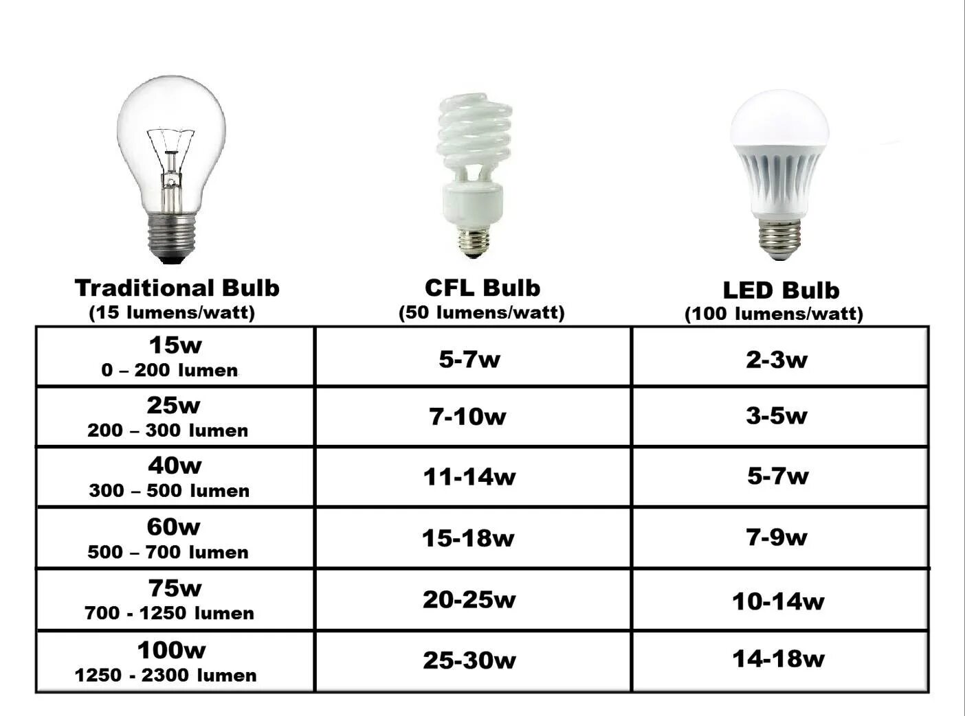 0 6 сколько ватт. Светодиодная лампа 6вт эквивалент лампы накаливания. Энергосберегающая лампа 15w световой поток. Светодиод 30 Вт ватт эквивалент лампы накаливания. Светодиодные лампы эквивалент 100 ватт.