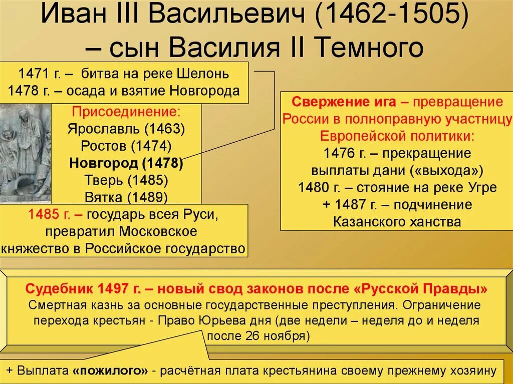 Реформы ивана 3 факты. 1462-1505 – Княжение Ивана III. Даты правления Василия III.