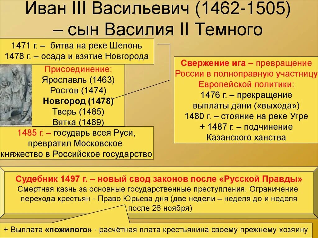 Годы правления ивана 3