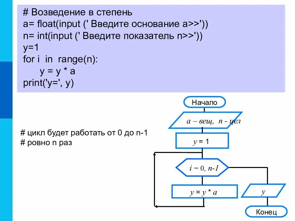 Оператор возведения в степень. Блок схема питон input. программирование циклических алгоритмов. алгоритм возведения в степень. циклический алгоритм.