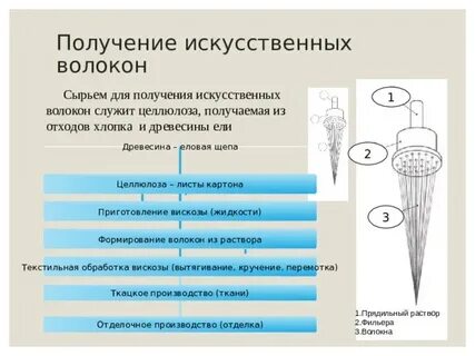 Основные этапы производства искусственных волокон