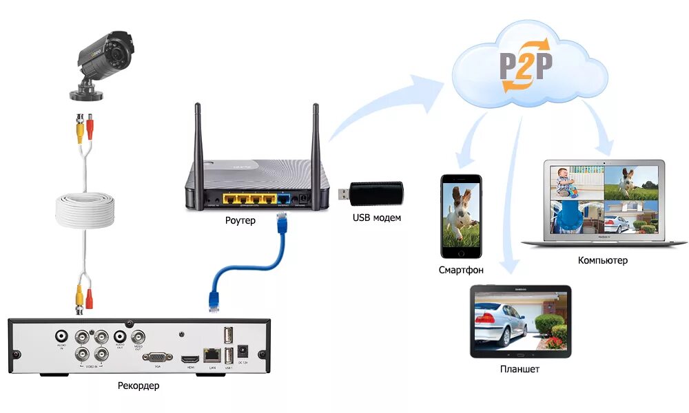 Подключить видеорегистратор через интернет. Схема подключения IP камер 4g модем. Схема подключения видеорегистратора к интернету через роутер. Подключение видеорегистратора к роутеру схема. Схема подключения 4g модема в роутер камера.