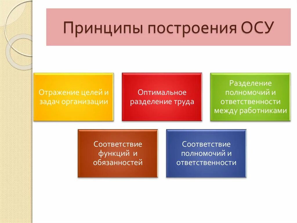 Принципы построения осу. Принципы построения ОС. Принципы проектирования осу. Методы построения осу. Принципы построения методик