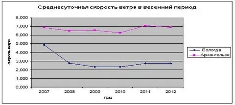 Скорость ветра в январе