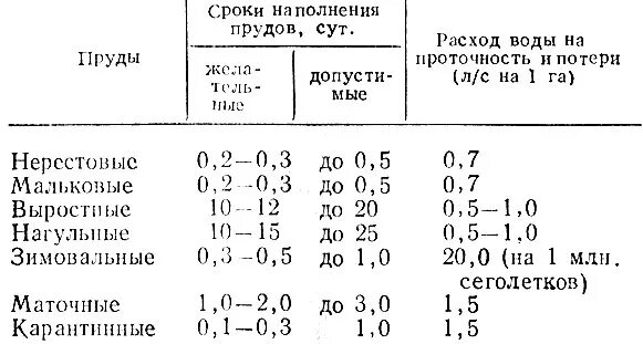 Сколько литров в пруду. Прудовое хозяйство схема. мальковые проточность в пруду. полносистемное прудовое хозяйство схема.