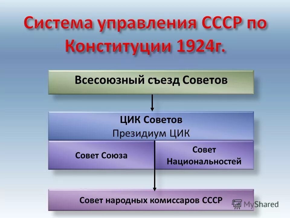 Органы государственной власти конституции 1924. Всесоюзный съезд советов ЦИК. Съезд советов ЦИК И президиум. Органы государственной власти по Конституции 1924. Высшие органы власти СССР по Конституции 1924 г..