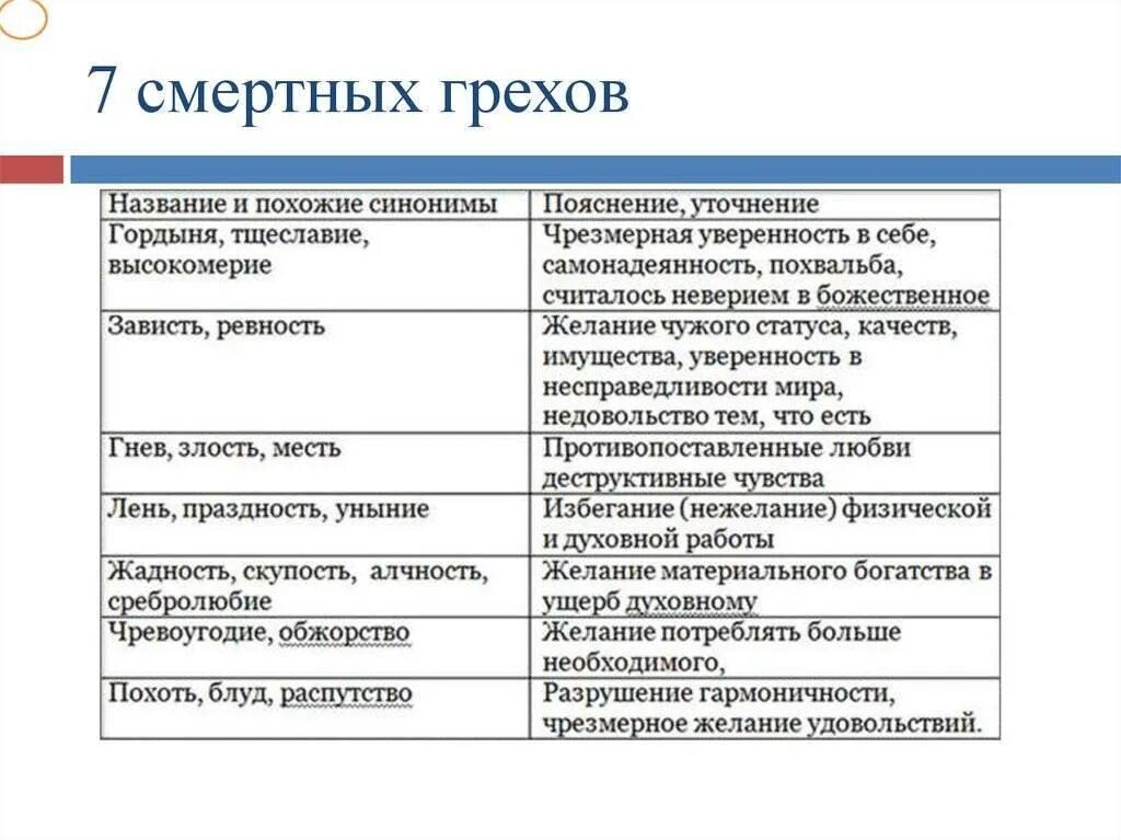 Толкование смертных грехов. 7 Смертных грехов список в христианстве. Семь смертных грехов перечисление Православие. 7 Смертных грехов перечисление все по порядку. Семь грехов список по порядку.