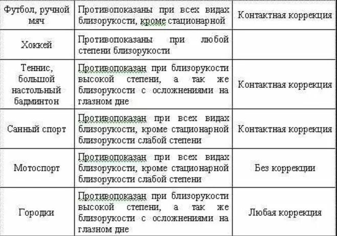 Физическая нагрузка при миопии средней степени. Ограничения по спорту при миопии высокой степени. Виды спорта при миопии средней степени. Степени по физкультуре миопия.