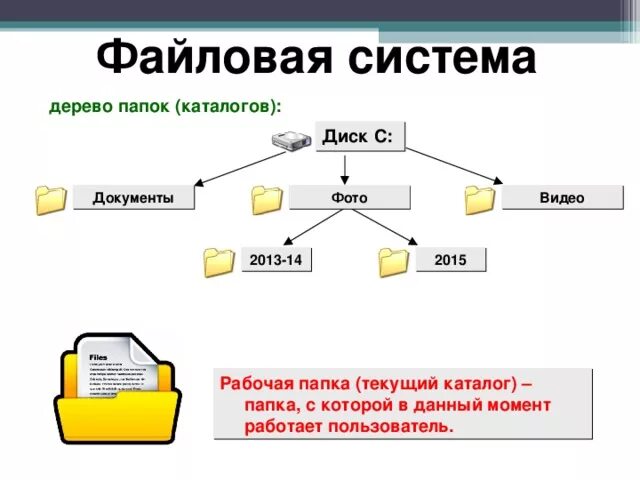 Папка каталоги дерево каталогов. Дерево файловой системы компьютера. Каталог (файловая система). Дерево каталогов. Дерево каталогов компьютера.