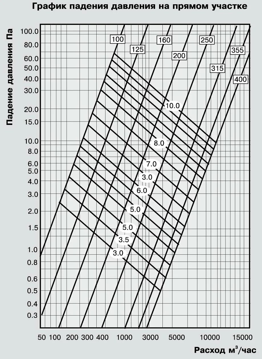 Калькулятор расчета скорости воздуховода. Гибкие воздуховоды диаметром 100 потери давления. Аэродинамическое сопротивление гибкого воздуховода. Потери давления в воздуховоде на 1 м. Удельные потери давления на 1 м длины воздуховода.