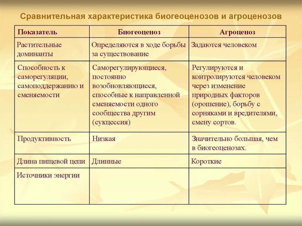 В искусственном биоценозе в отличие от естественного