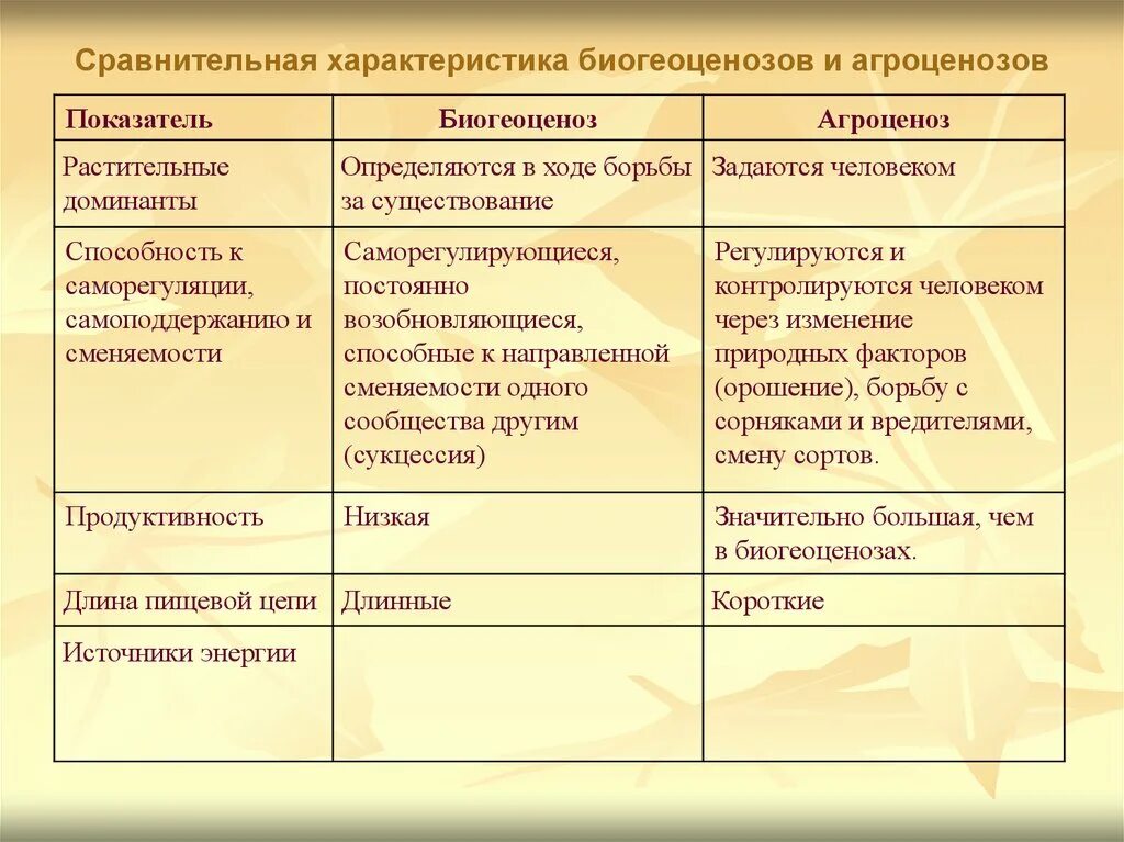 Сравнительная характеристика биоценоза и агроценоза таблица. Сравнение биогеоценоза и агроценоза. Длительность существования биогеоценоза и агроценоза. Сравнительная характеристика биогеоценоза и агроценоза. Сходство и различие биогеоценоза