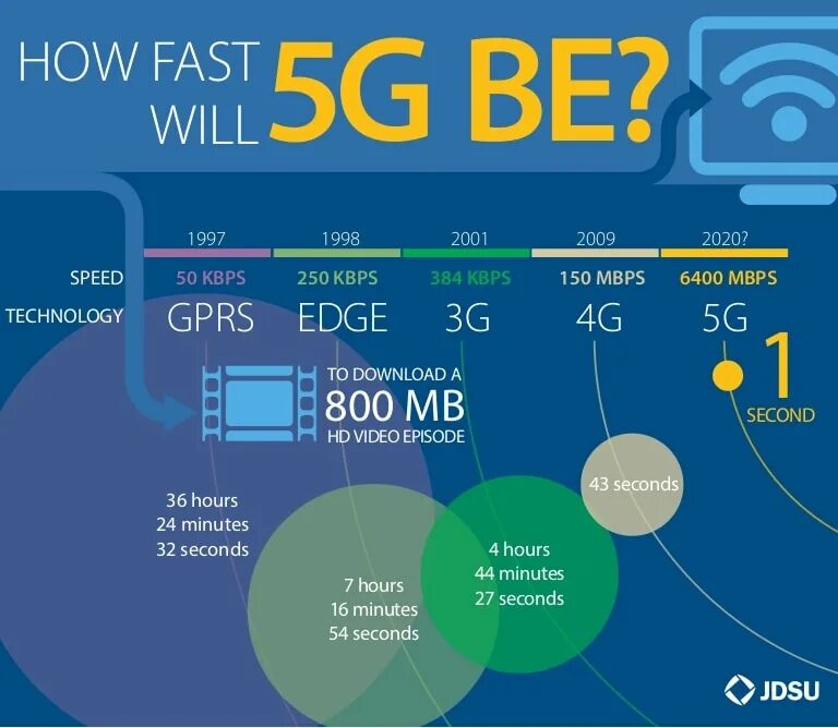 4 джи связь. 3g/4g/5g интернет (сети общего пользования). 4g 5g LTE. Технологии сотовой связи 2g 3g 4g. Отличия 3g 4g 5g.