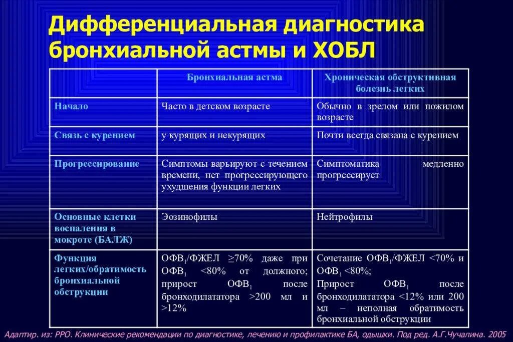 Лечение легкой астмы. Дифференциальный диагноз бронхиальной астмы таблица. Дифференциальный диагноз астмы. Дифференциальный диагноз бронхиальной обструкции. Диф диагноз бронхиальной астмы.