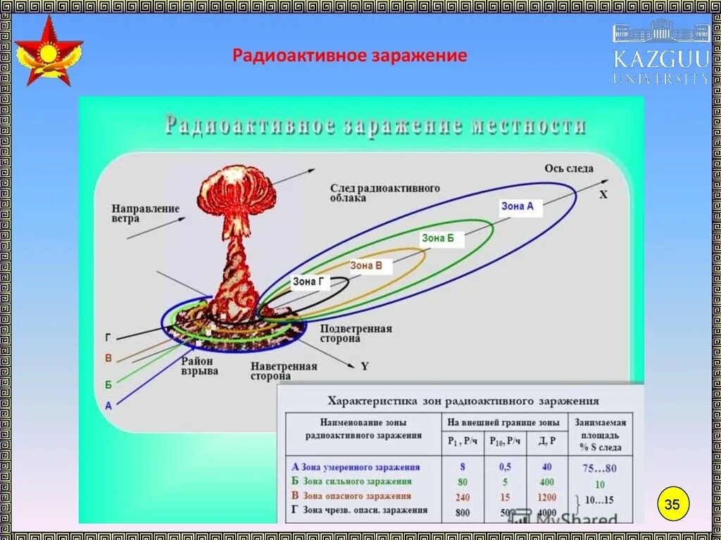 Схема радиоактивного заражения местности в районе взрыва. Схема ядерного взрыва с зонами поражения. Рисунок зоны радиоактивного заражения. Радиоактивное заражение местности ядерного взрыва. Загрязнение при ядерном взрыве