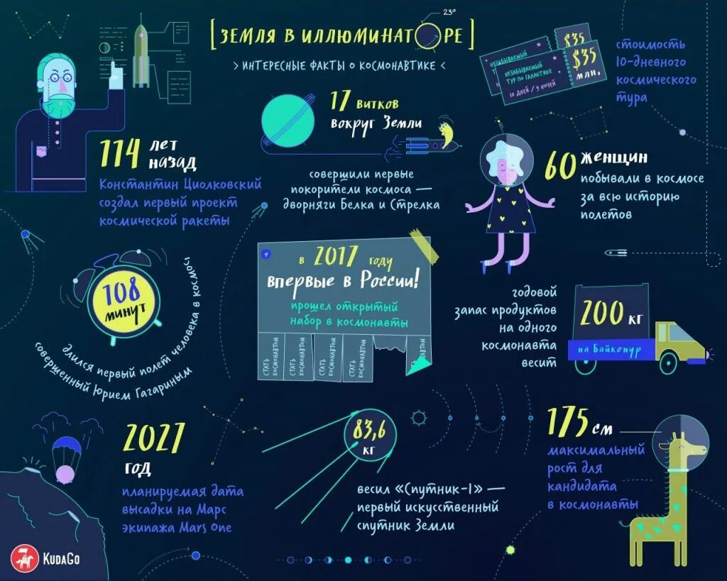 Первые в космосе инфографика. Освоение космоса инфографика. День космонавтики интересные факты. День космонавтики инфографика. День космонавтики интересные факты для детей