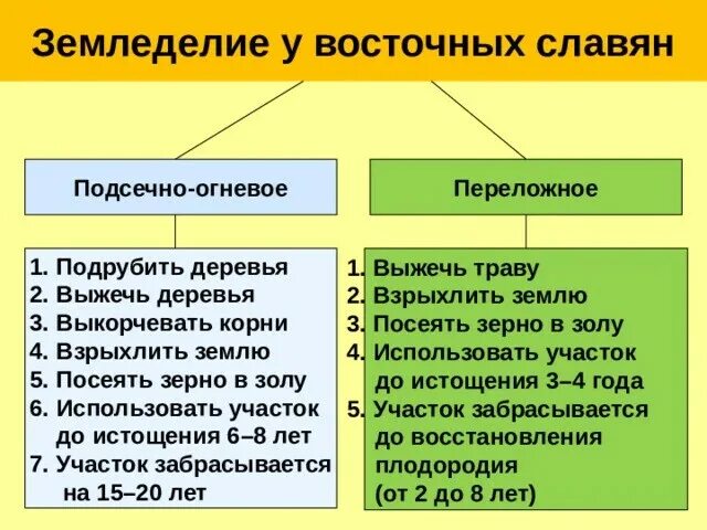 Сравнить подсечно-огневую систему сравнить с трехпольным земледелия. Хозяйство восточных славян таблица. Переложное земледелие восточных славян. Сравнить подсечно огневую систему с трехпольем. Схема способы обработки земли у восточных славян.