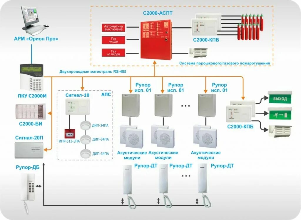 Пожарная сигнализация в учреждении. Пожарная сигнализация на базе с2000. Система СОУЭ (система оповещения и управления эвакуацией). Схема пожарной сигнализации Орион. Система газового пожаротушения на базе с2000-КПБ.