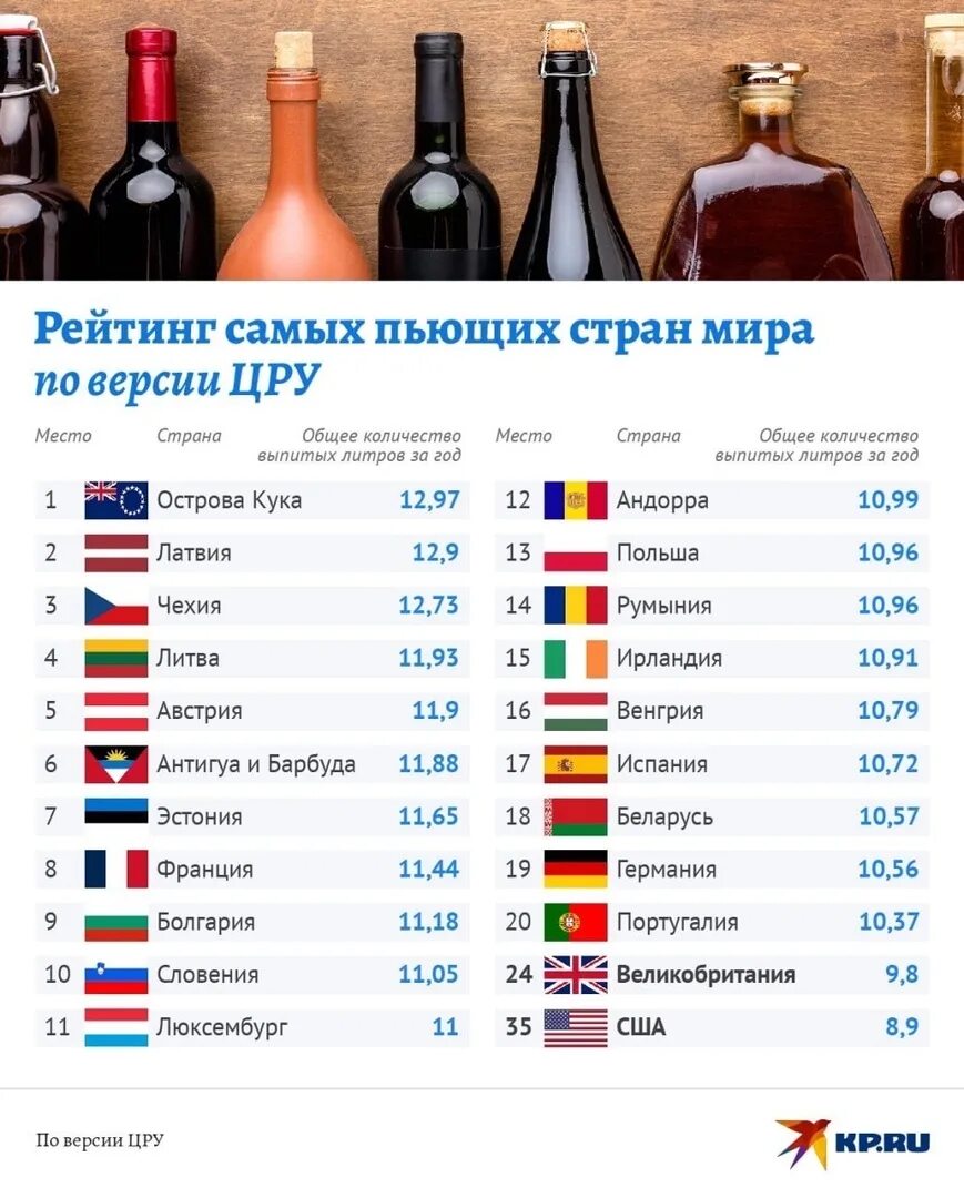 Список самых пьющих. Список стран. рейтинг пьющих стран. сколько всего стран. самые популярные страны.