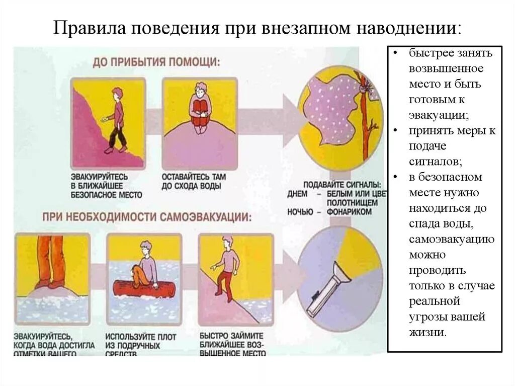 Правило безопасного поведения при угрозе. Меры безопасности при наводнении обж. правила безопасного поведения при гидродинамических авариях 8 класс. правила безопасности поведения во время гидродинамической аварии. порядок поведения при внезапном наводнении.
