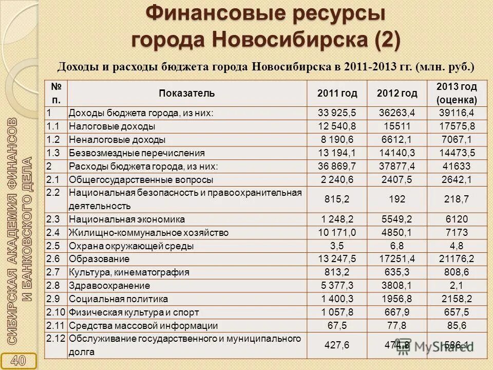 бюджет г новосибирск