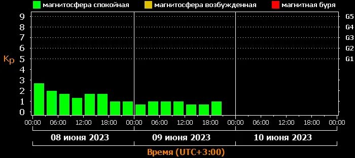 магнитные бури 2022. вспышки солнечной активности. магнитная буря в июне 2023. магнитные бури 14 февраля 2024 года. магнитные бури в феврале.