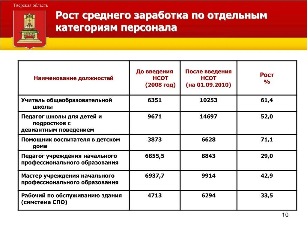 Заработная плата по категориям работников. Средняя зарплата в общепите. Средняя зарплата в Тверской области. Возрастная категория среднего заработка. Средний зарплата Тверская область.