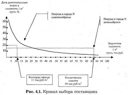 Зависимость от поставщика