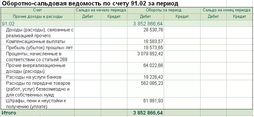 Счета 26 91. Осв по счету 91. Оборотно-сальдовая ведомость по счету 91.2. Оборотно сальдовая по счету 91. Оборотно-сальдовая ведомость 91 счет.