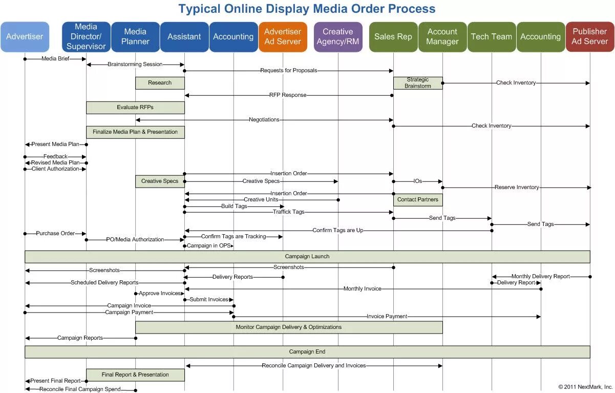 Ordered medium. Media Plan Definition. Typical sales workflow. Planning, supervision and monitoring. Reporting planning.