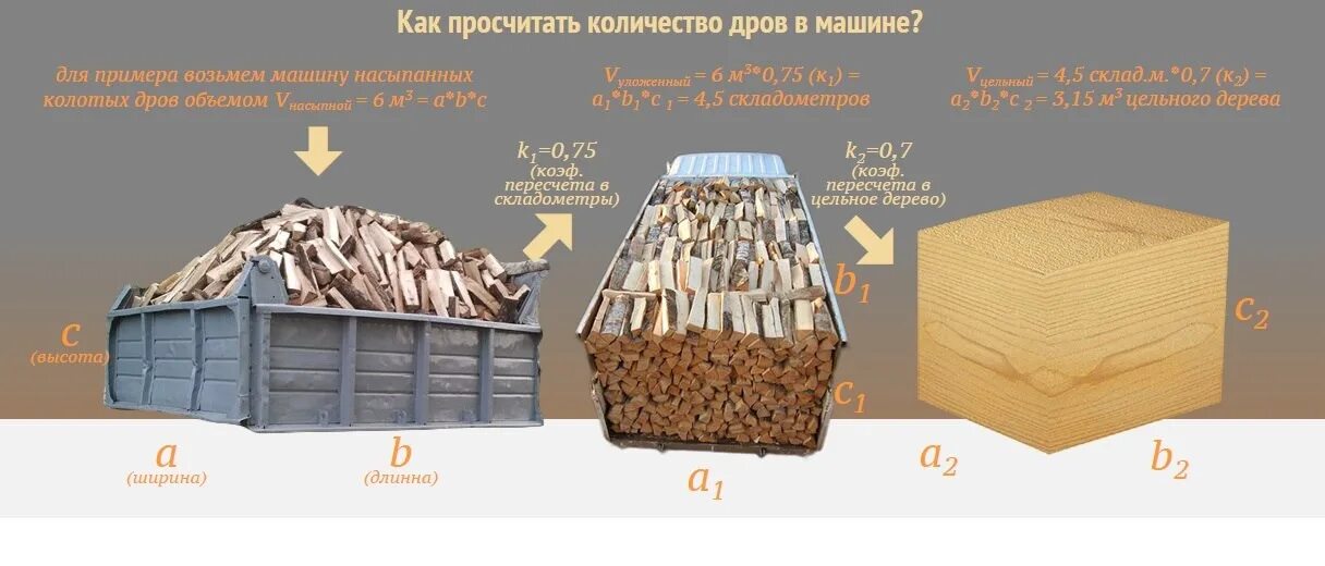 Как вычислить м3. Формула расчета кубометра дров. Как посчитать один куб дров. Как посчитать 1 куб дров колотых. Коэффициент плотности колотых дров.