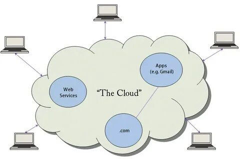 What Are The Advantages Of Cloud Computing Over Computing On-Premises