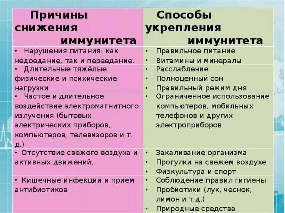 Ослабление иммунитета. Причины снижения иммунитета. факторы снижения иммунитета. причины ослабления иммунитета. факторы понижения иммунитета.