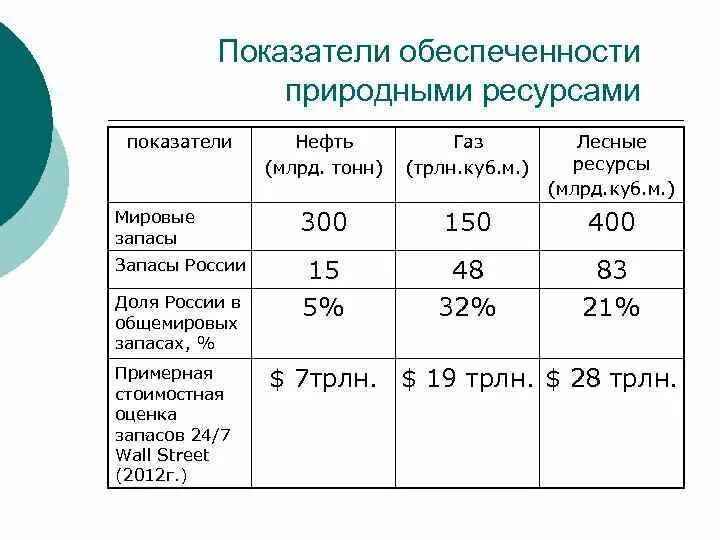 Обеспеченность ресурсами показатели. Показатели нефти. Обеспеченность лесными ресурсами на душу населения. Лесные ресурсы показатели.