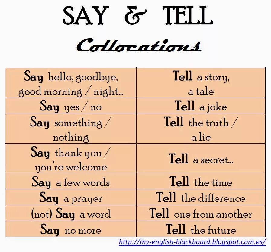 Telling перевод на русский. Правило say tell. Правило speak say tell. Say tell разница. Глаголы говорения в английском языке.