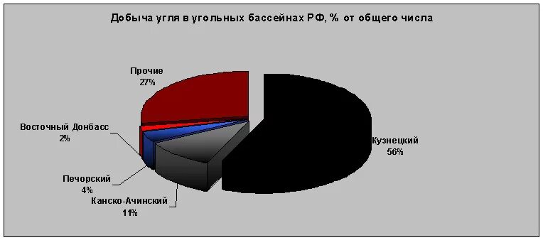 Добыча угля сколько. Добыча угля в России по бассейнам 2020. Распределение добычи угля в России по бассейнам. Доли добычи угля бассейнов в России.