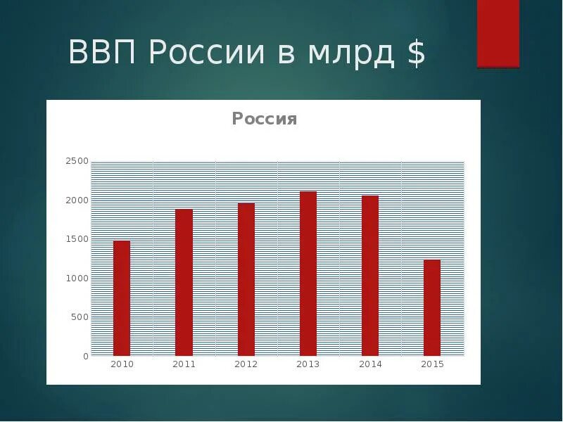 Ввп россии в млрд