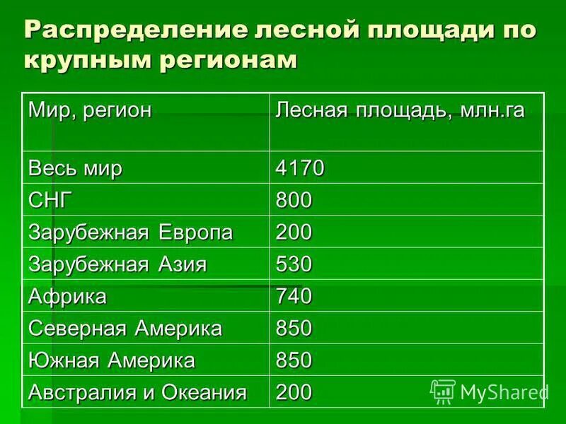 Мировые ресурсы 10 класс. Регионы мира по площади лесов. Регионы мира по уменьшению Лесной площади. Лесная площадь регионов мира. Распределение лесных ресурсов зарубежной Азии.