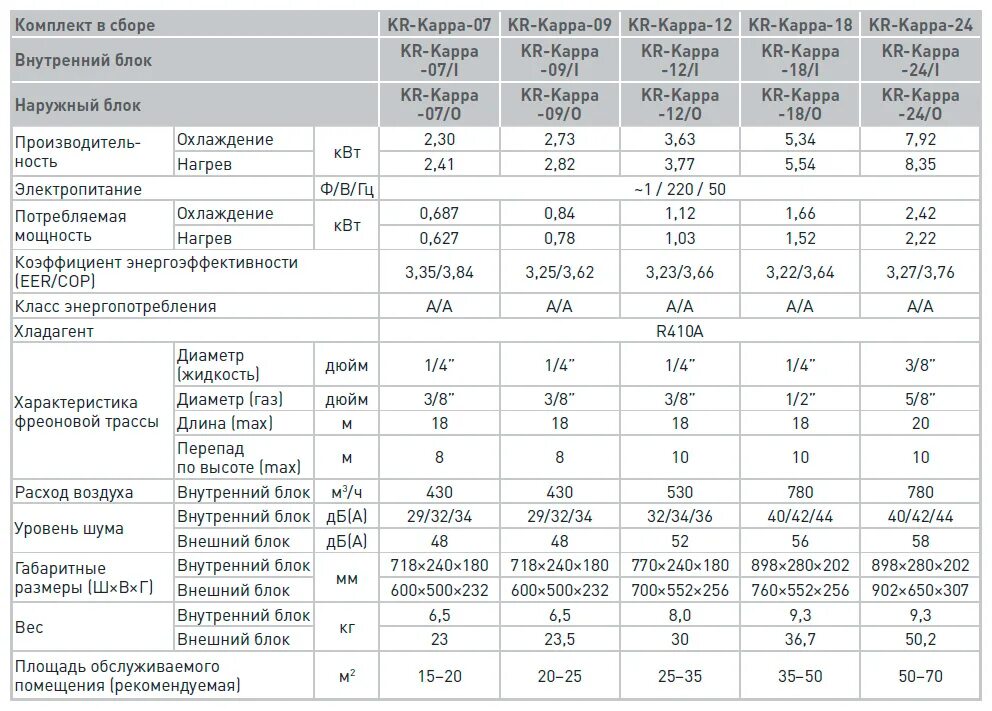Сплит система 7 КВТ характеристики. Сплит системы характеристики таблица. Технические характеристики кондиционера Medea 24м3. ТТХ сплит системы электрол. Технический характеристики сплит системы