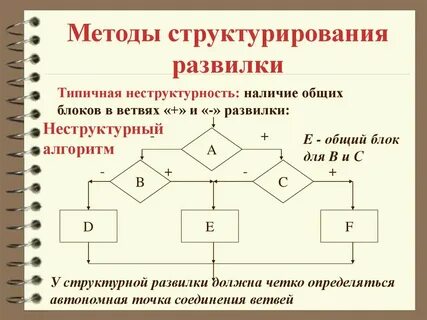 Алгоритм технология